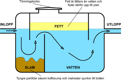 Fettavskiljare